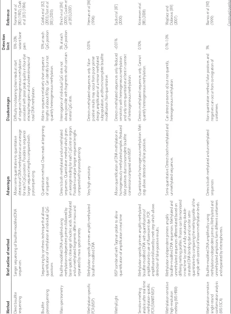 Table 1. Summary of common methodologies for methylation analysis 