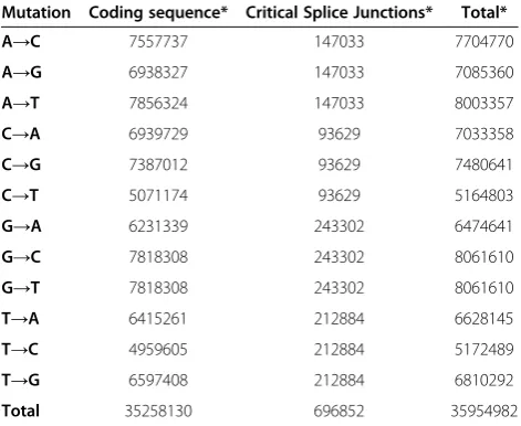 Table 7 Nucleotide changes that alter coding sense