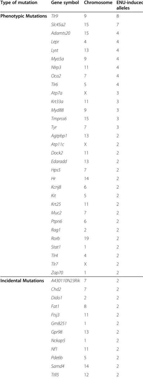 Table 1 Genes with multiple ENU-induced alleles