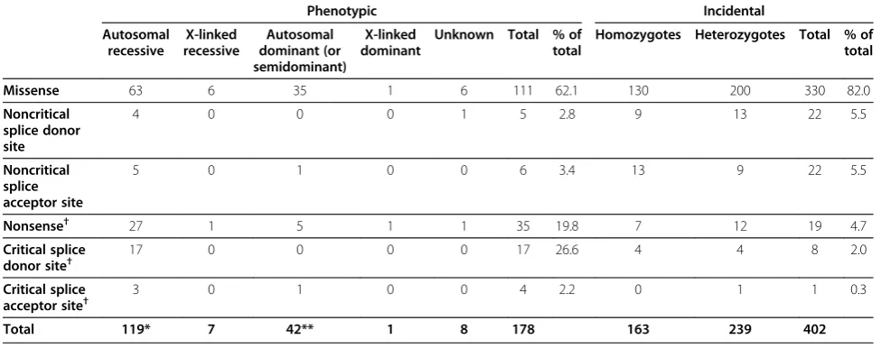 Table 2 Mutation types generated by ENU