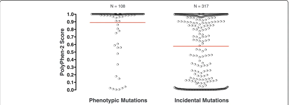 Figure 3 PolyPhen-2 scores of phenotypic and incidental mutations. Red lines indicate means.
