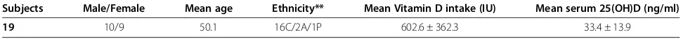 Table 1 Characteristics of subjects enrolled (n = 19)