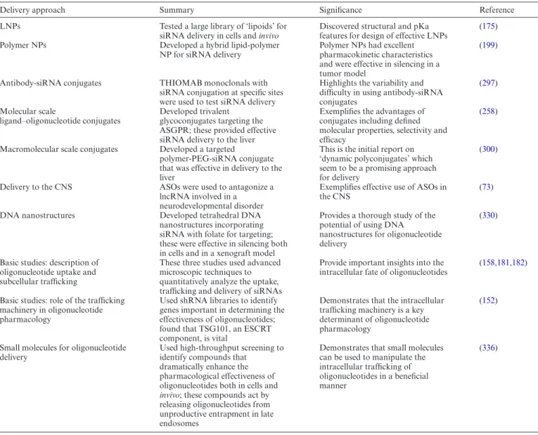 Table 2. Selected recent publications on oligonucleotide delivery