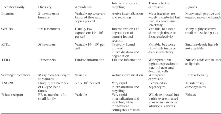 Table 1. Receptor properties relevant to oligonucleotide targeting