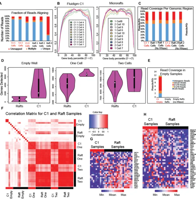 Figure 2. Comparing RNA-seq from cells isolated with microrafts and the Fluidigm C1. (A) Fraction of reads aligning to the human genome