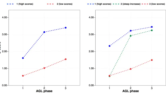 Figure 4. Results of the  k -means cluster analysis on the behavioural data from the AGL task