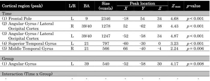 Table  2.  Brain  areas  exhibiting  a  significant  differential  modulation  of  BOLD  signal  for  grammatical  and  ungrammatical items, as a function of time and performance on the AGL task (as determined by the analysis  of learning patterns in the b