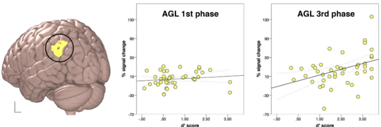 Figure 7.  Group effect in the FEAT analysis investigating two time points of the experiment (first and last  phase) and two groups (as determined by the analysis of learning patterns in the behavioural data): presented  on the left is the brain area exhib
