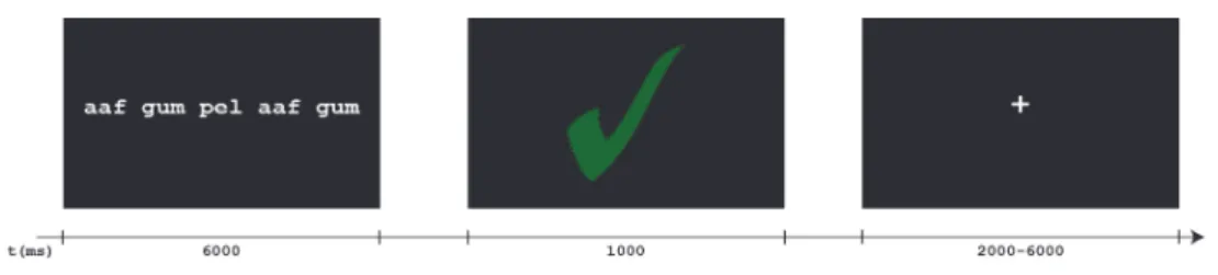 Figure 1.  An example of a trial from the test phase of the AGL task: a grammatical test item is correctly  classified by the participant