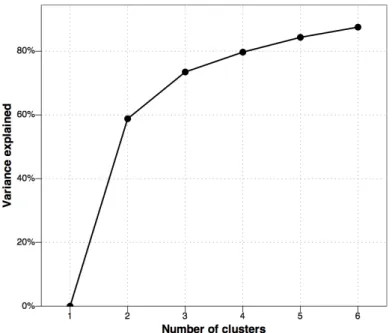 Figure 3. Graphical representation of the number of clusters versus the amount of explained variance.