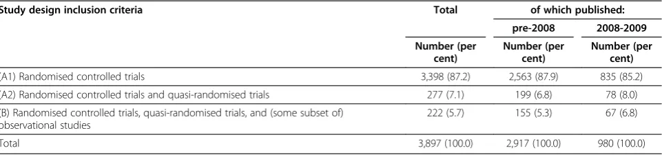 Table 1 Distribution of Cochrane reviews over inclusion criteria