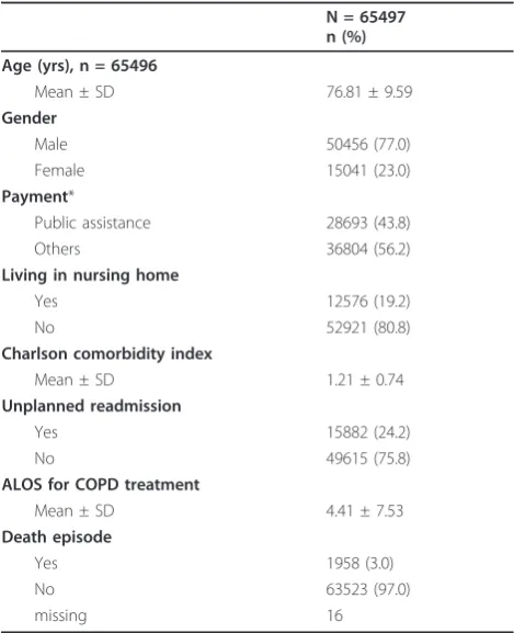Table 1 Characteristics among 65497 COPD^ patientepisodes
