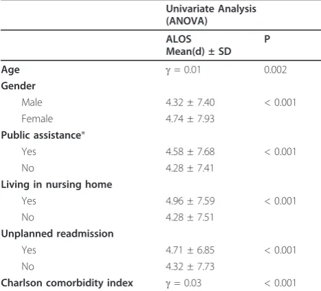 Table 2 Analysis of potential factors affecting unplanned COPD^ patient readmission episodes