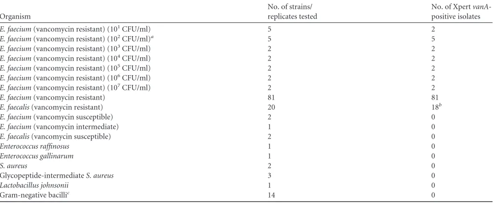 TABLE 1 Analytical sensitivity and speciﬁcity of the Xpert vanA PCR