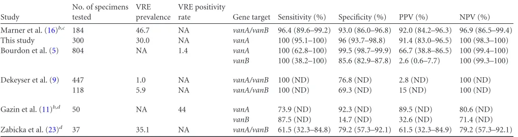 TABLE 3 Comparison of published Xpert vanA/vanB test characteristicsa