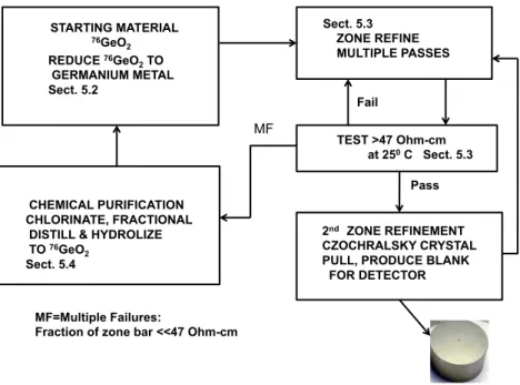 Fig. 2. A diagram of the purification process used for the Majorana Demonstrator germanium enriched to 88% in 76 Ge