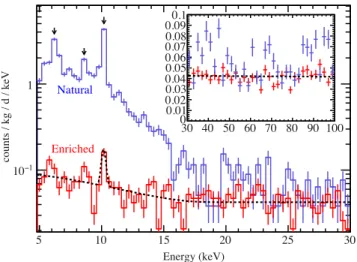 Fig. 6. Energy spectra from 195 kg d of natural (blue) and 478 kg d of enriched (red) detector data