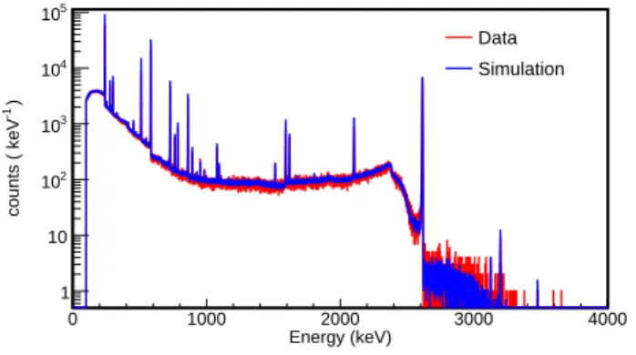 Figure 8: Comparison of a 228 Th line source simulation using MaGe and a mea- mea-surement of Module 1