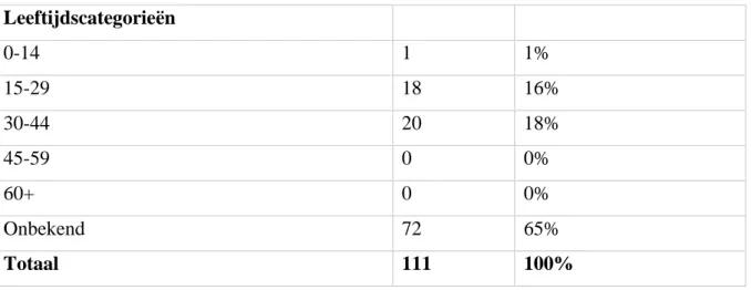 Tabel 1: Leeftijd gevaarlijke vreemdelingen (n=111) (absoluut en %) 