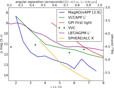Figure 8. Comparison of 5σ contrast as a function of angular separation from the central star from the literature