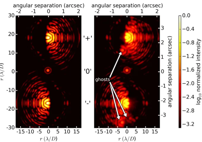 Figure 2. Comparison of theoretical (left) with observed PSFs (right). Both images are on the same logarithmic scale with a lower threshold of 10 - 3.3 