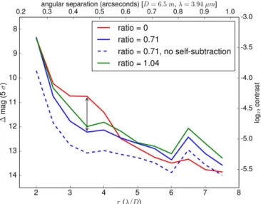 Figure 7. The5σ contrast curve as a function of angular separation from the central star for different scaling factors
