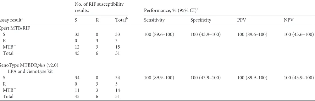 TABLE 1 Performance of the Xpert MTB/RIF and GenoType MTBDRplus (v2.0) LPA in combination with the GenoLyse kit relative to routinesmear and culture positive results