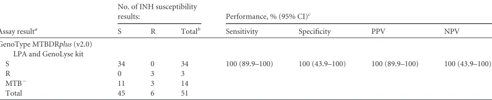 TABLE 3 Performance of the GenoType MTBDRplus (v2.0) LPA in combination with the GenoLyse kit relative to routine INH susceptibility testing