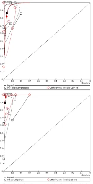 FIG 4 Paired comparisons of PCR and GM in BAL ﬂuid. (top) PCR compared to GM with an ODI cutoff of 0.5 in BAL ﬂuid