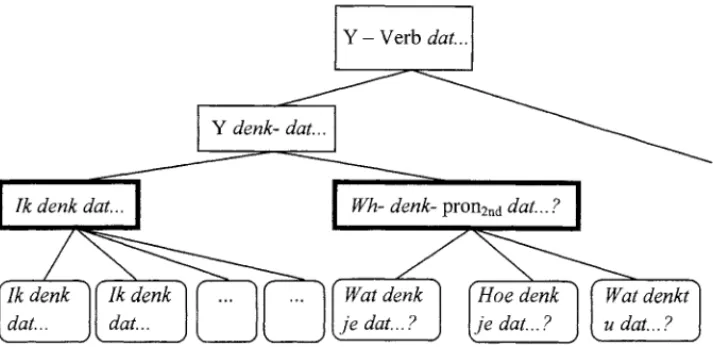 Figure 6. 'Long distance Wh-movement' in the Dutch complementation construc- construc-tion network.