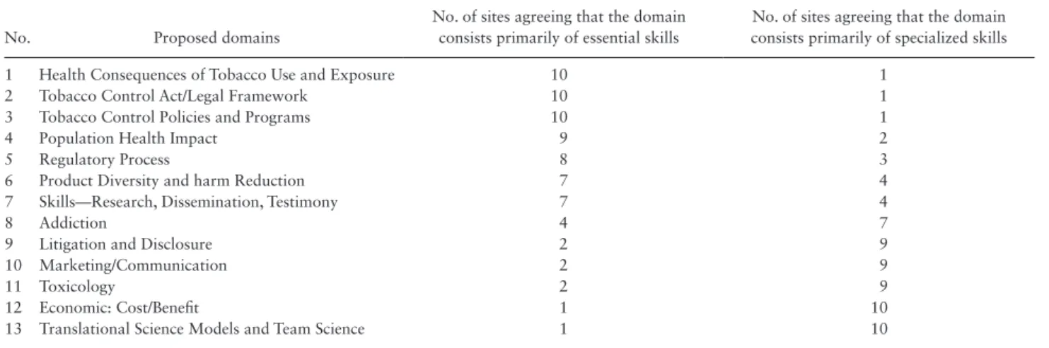 Table 2. Survey Results on the Essential Nature of Domains