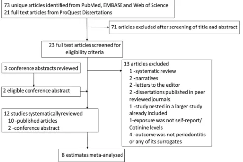 Figure 1. Identification and selection of eligible studies and estimates for the systematic review investigating exposure to environmental tobacco smoke and  periodontitis endpoints among nonsmokers.