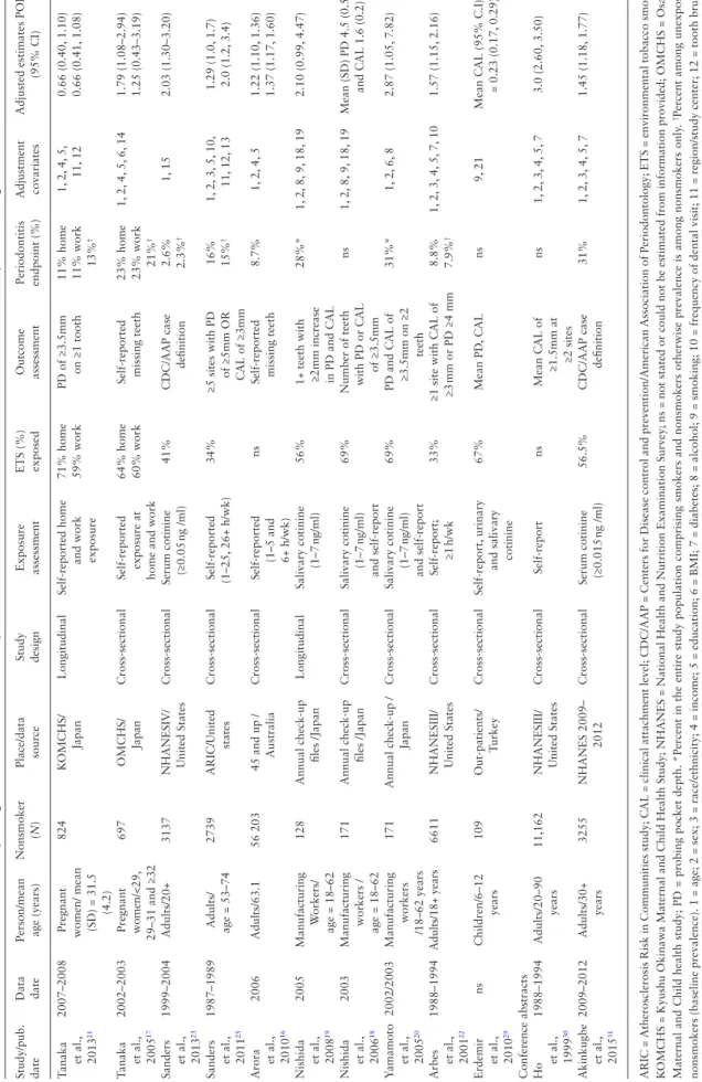 Table 1. Characteristics of 12 Studies Reporting the Association Between Exposure to Environmental Tobacco Smoke and Periodontitis Endpoints Among Nonsmokers Study/pub