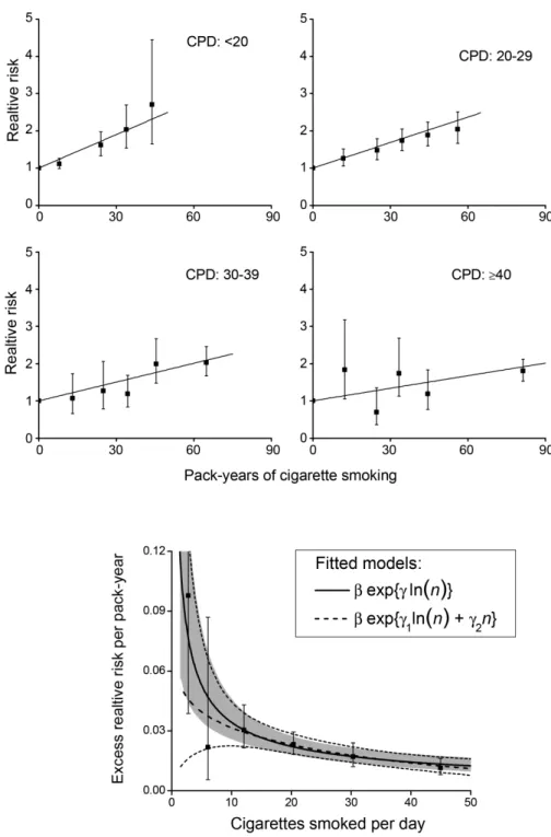 Figure 1. Joint relative risk (RR) of cardiovascular disease for categories of pack-years (solid symbol) and cigarettes/day relative to never-smokers and fitted  linear models (solid line) (upper panels)