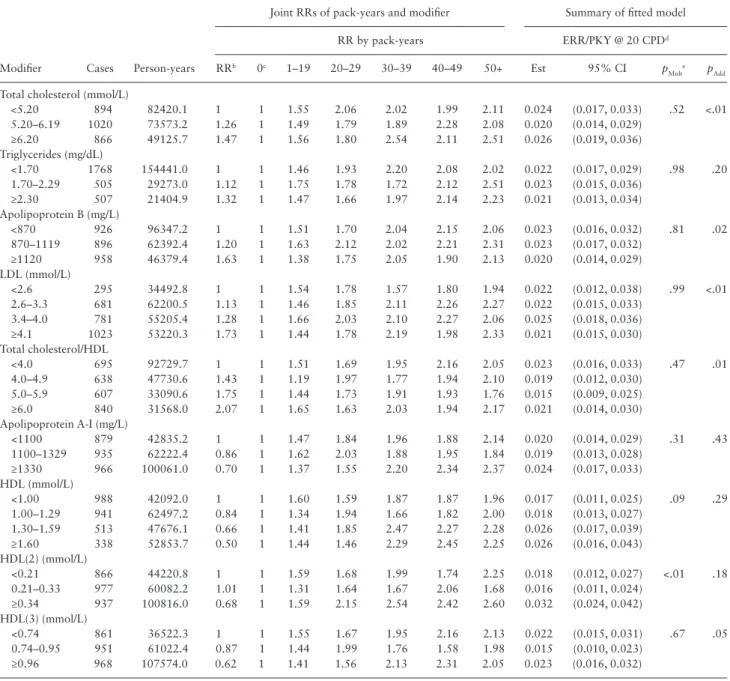 Table 2. Joint Relative Risk (RR) of Cardiovascular Disease (CVD) by Pack-years With Never Cigarette Smokers as Referent, Model  Parameter Estimates and the Fitted Excess Relative Risk per Pack-year (ERR/PKY) at 20 Cigarettes/Day (CPD) for Levels of Lipid 