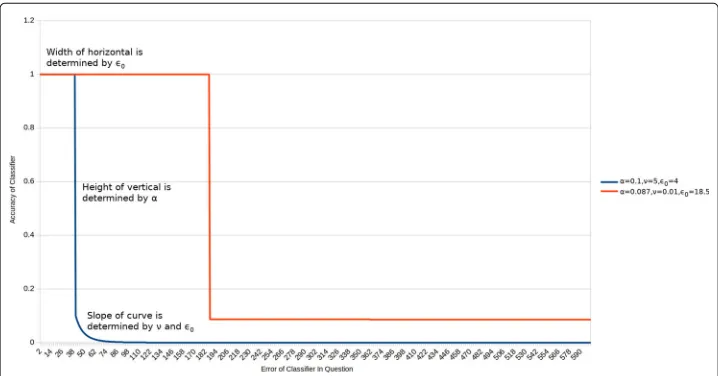 Fig. 6 A chart showing the relationship between a classifier’s error and its accuracy for the XCS classifieraccuracy function