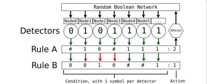 Fig. 1 A simple example of rule matching with two rules with ternary (three state) condition componentsand one binary environmental state