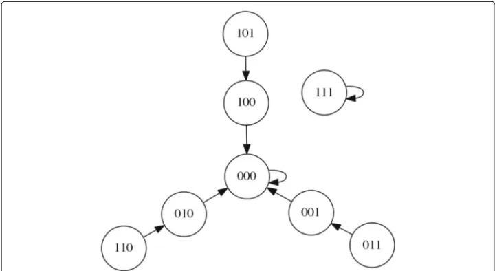 Fig. 3 State space of the simple Boolean network with all nodes using the AND logic function