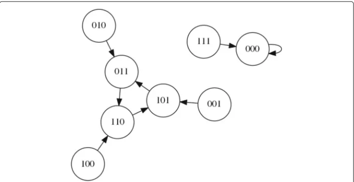 Fig. 4 State space of the simple Boolean network with all nodes using the XOR logic function