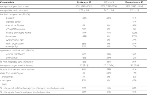 Table 1 Characteristics of participating integrated care services