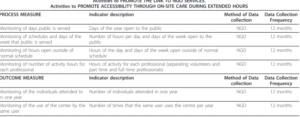 Table 4 Haddon matrix of core prevention-control based AIDS-NGOs activities (Continued)