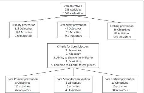 Figure 2 Flow chart from the total objectives and evaluation indicators to core objectives and evaluation indicators.