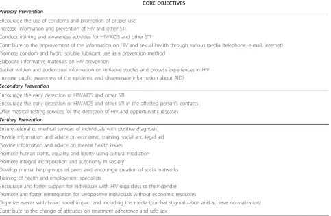 Table 3 Core objectives of prevention levels by AIDS-NGO
