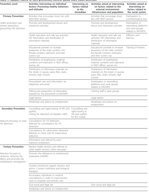 Table 4 Haddon matrix of core prevention-control based AIDS-NGOs activities