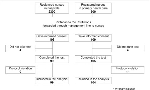Figure 1 Flow diagram of participants.