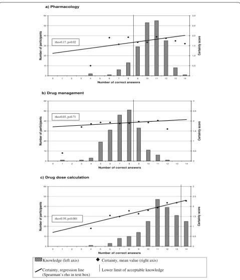 Figure 2 Results of the knowledge test and certainty evaluation in the three disciplines.