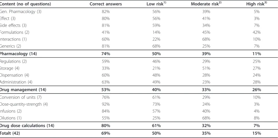 Table 4 Association between medication knowledge, certainty evaluation and risk of error and participants’background characteristics