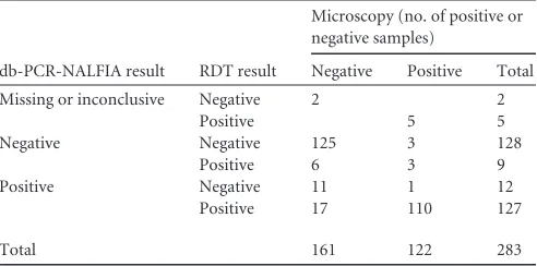 TABLE 1 Number of samples that were positive or negative inrespective diagnostic tests in Burkina Faso