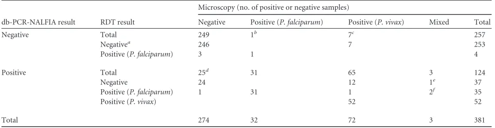 TABLE 2 Sensitivity, speciﬁcity, and agreement of different diagnostic tests in Burkina Faso and Thailanda