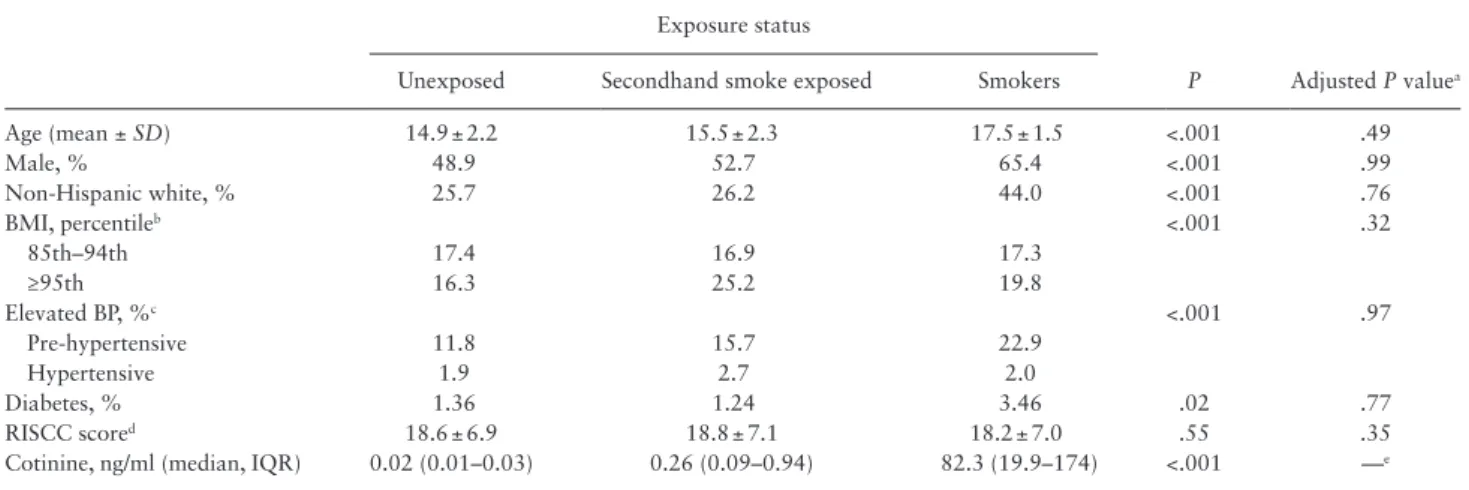 Table 2. Differences in Mean Lipid and Inflammatory Markers, Unadjusted and With Adjustment by Multiple Propensity Scores (N = 2008)
